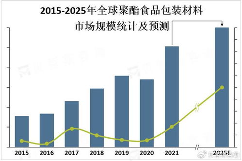 大眾環(huán)保意識(shí)的增強(qiáng),可持續(xù)發(fā)展成為聚酯食品包裝材料市場(chǎng)的重要趨勢(shì)